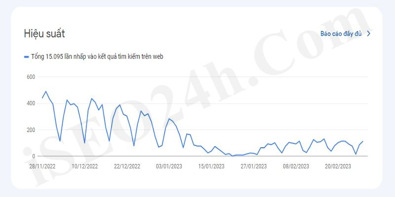 Website bị nhiễm độc sẽ bị Google đánh tụt thứ hạng seo một cách thảm hại