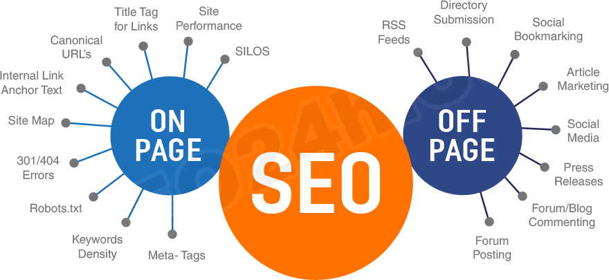 Mô hình tối ưu SEO Onpage và SEO Offpage